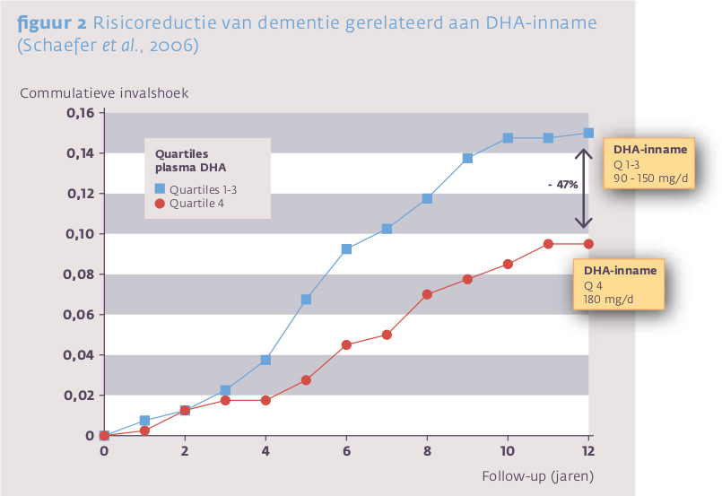 Risicoreductie dementie gerelateerd aan DHA-inname