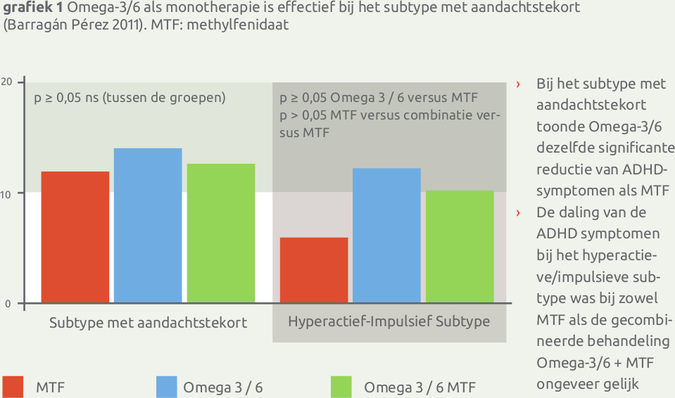 Omega-3 en omega-6 in vergelijking met methylfenidaat