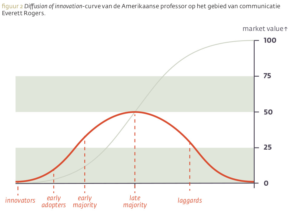 Diffusion of innovation-curve