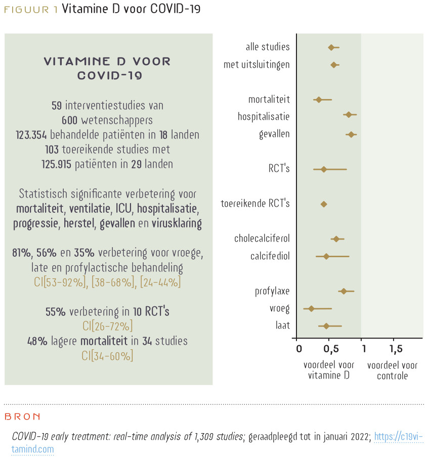 Resultaten klinische studies vitamine D en corona