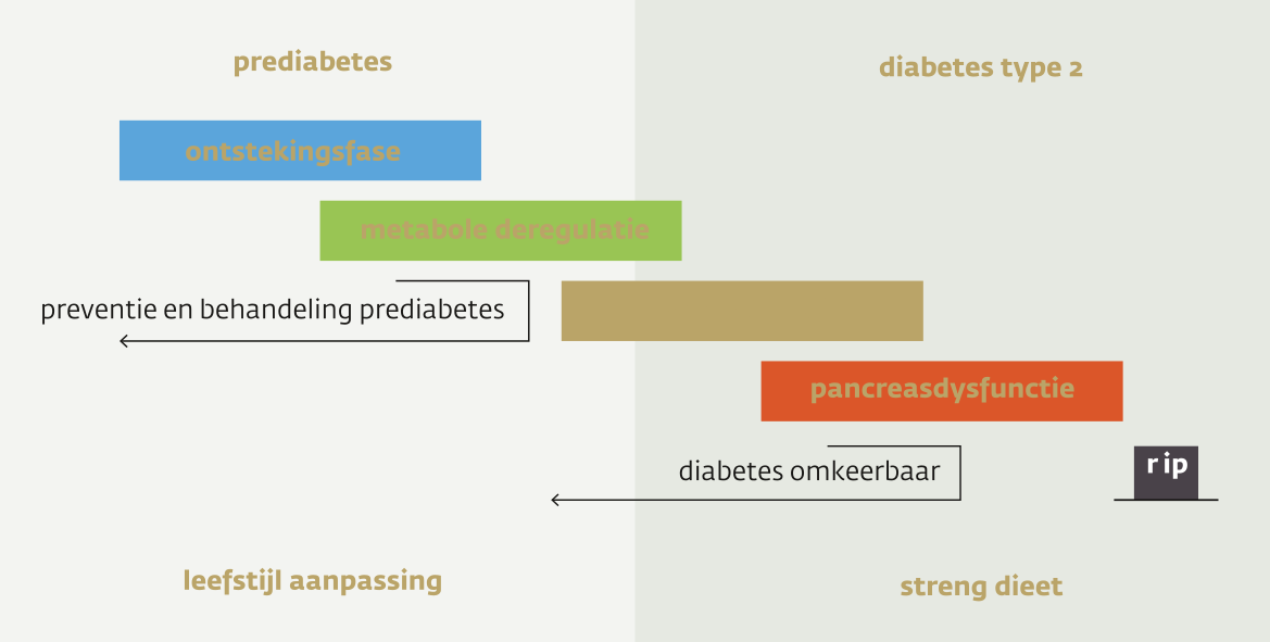 Stadia van diabetes