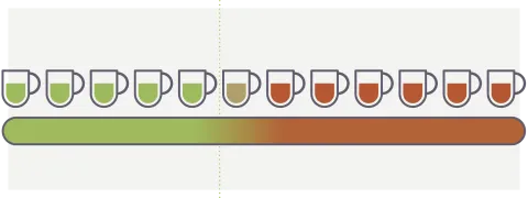 Koffie en chronische ziekten - Vijf koppen koffie per dag is nog niet ongezond